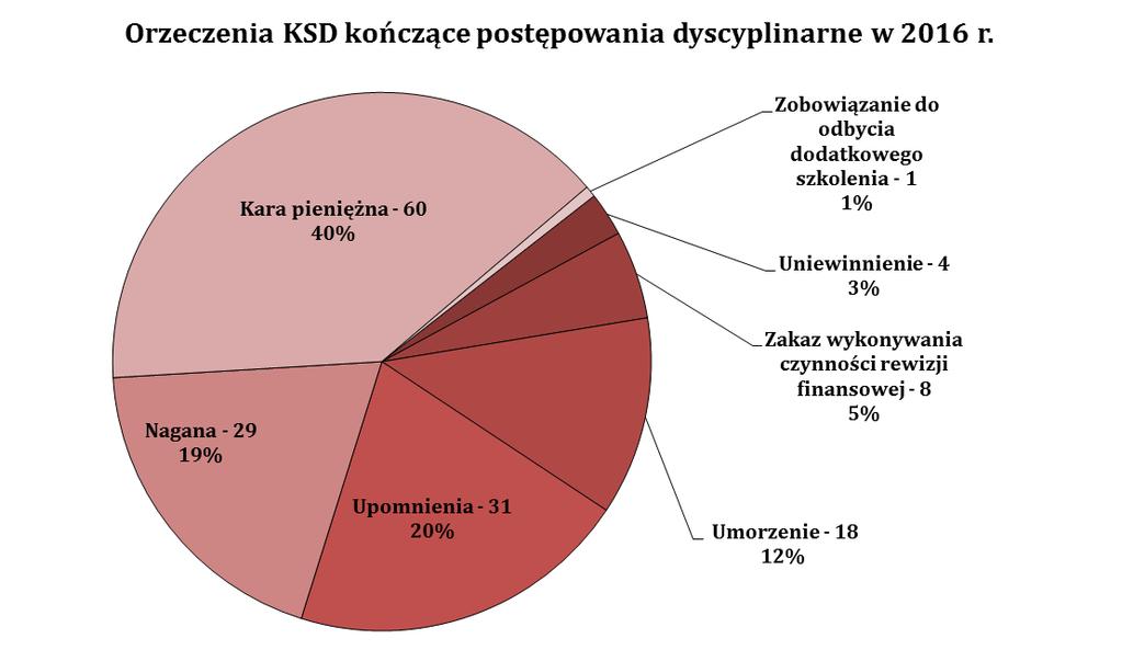 4.3. Działania KSD KSD, zgodnie z art. 24 ust. 3 ustawy, orzeka w sprawach odpowiedzialności dyscyplinarnej biegłych rewidentów. W 2016 r.