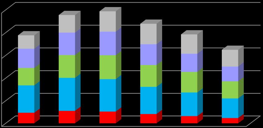 Wykres: Osoby bezrobotne zarejestrowane w Krakowie wg kategorii wiekowych w latach 2011 2016 25000 20000 15000 10000 5000 0 3866 4486 4509 2946 4927 5172 4258 4231 4573 3673 5021 3994 5260 3825 4796