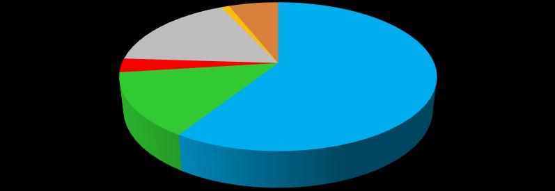 zasadnicze zawodowe 24,8% 35,1% 30,0% średnie ogólne i zawodowe 30,6% 20,3% 25,4% policealne 1,7% 0,5% 1,1% wyższe 5,7% 4,3% 5,0% pozycja na rynku pracy bezrobotny 35,9% 36,8% 36,3% bierny zawodowo