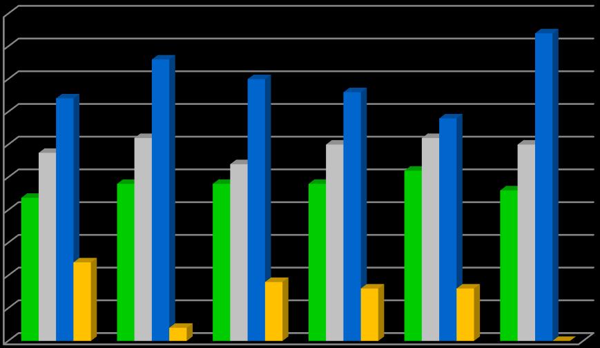 Analizując stan zdrowia osób bezdomnych w Krakowie można zauważyć wzrost w 2016 roku o 13% osób bezdomnych chorych przewlekle. Osoby chore i przewlekle chore w 2016 roku stanowiły 77% osób bezdomnych.