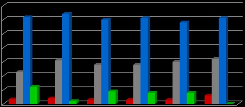 Wykres: Pozycja osób bezdomnych na rynku pracy 70% 60% 50% 40% 30% 20% 10% 0% 62% 64% 60% 61% 61% 58% 31% 28% 28% 30% 32% 23% 12% 9% 3% 4% 8% 8% 6% 2% 3% 3% 3% 0% 2011 2012 2013 2014 2015 2016