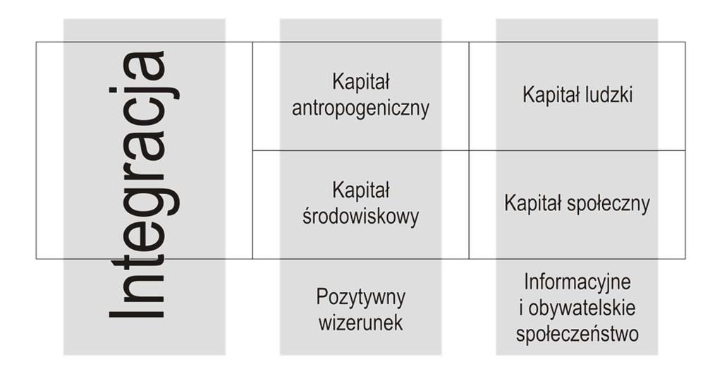 wiedzy i innowacjach. Niezależnie od specyfiki podejmowanych działań rozwojowych, wszystkie muszą mieć zdefiniowany kontekst społeczny. Rys.