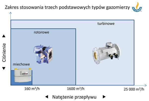 Zakresy stosowania gazomierzy