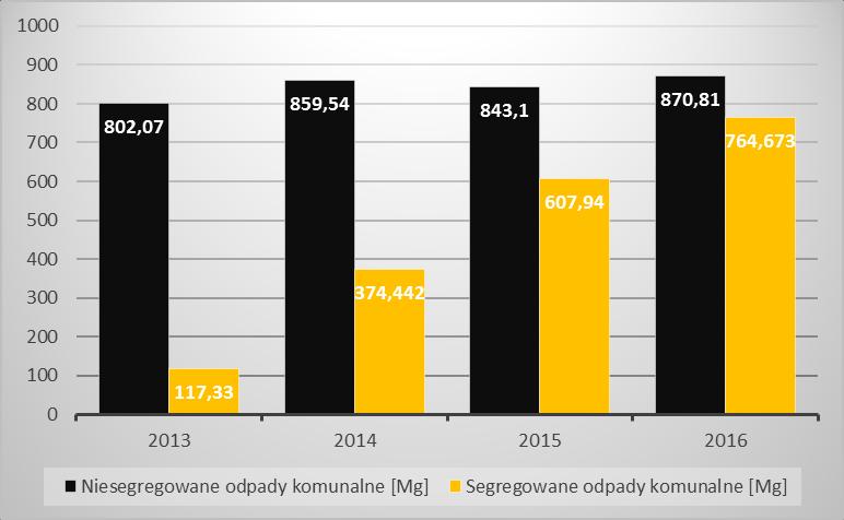 Należy zaznaczyć, że ilość odpadów komunalnych zebranych z terenu Gminy nie odpowiada całkowicie ilości odpadów wytworzonych na terenie Gminy Ciężkowice, ponieważ część odpadów, jak np.