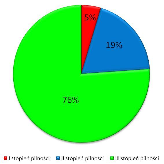 pogarsza i kolejne obiekty będą uzyskiwać status natychmiastowej wymiany. Szacowana ilość obiektów będących w stanie dostatecznym (II stopień pilności) to 36 100 m 2, czyli około 19%.