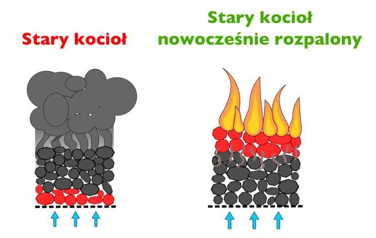 Zalety takiego rozpalenia to: czyste spalanie, tj.