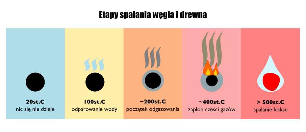 W ten sposób można tracić 30% paliwa jeśli chodzi o węgiel, a nawet 70% w