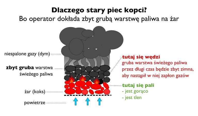 paliwa na ruszt kiedy zrobi się to nieprawidłowo, czyli kiedy żar zasypie się zbyt grubą warstwą węgła lub drewna.