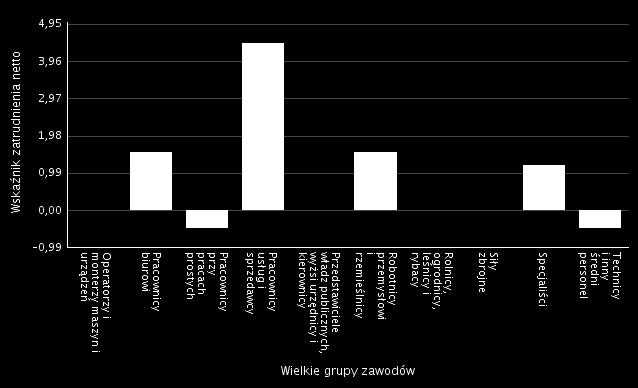 Wykres 5. Wskaźnik zatrudnienia netto według wielkich grup zawodów w 2015 roku Zgodnie z deklaracjami pracodawców w 2015 r.