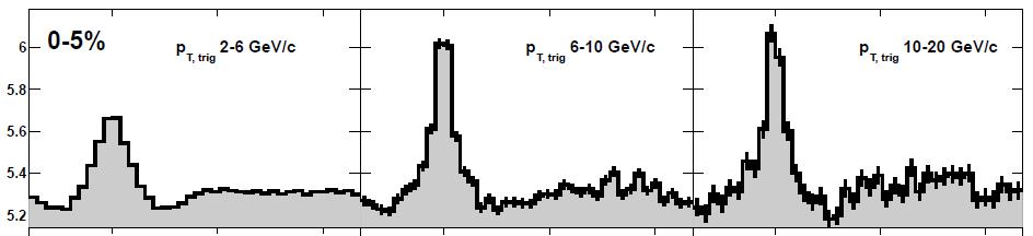 Produkcja jet-ów classic jet quenching signal away