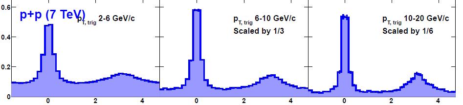 pt,trig > 10 GeV q q PT associated 2 6 GeV