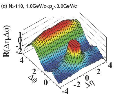 Autocorrelation : d N /d ηd φ (signal)/d N /d ηd