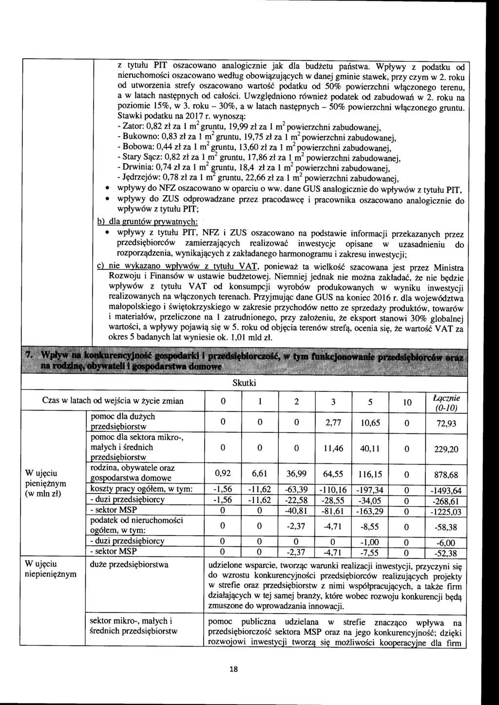 z tytułu PIT oszacowano analogicznie jak dla budżetu państwa. Wpływy z podatku od nieruchomości oszacowano według obowiązujących w danej gminie stawek, przy czym w 2.