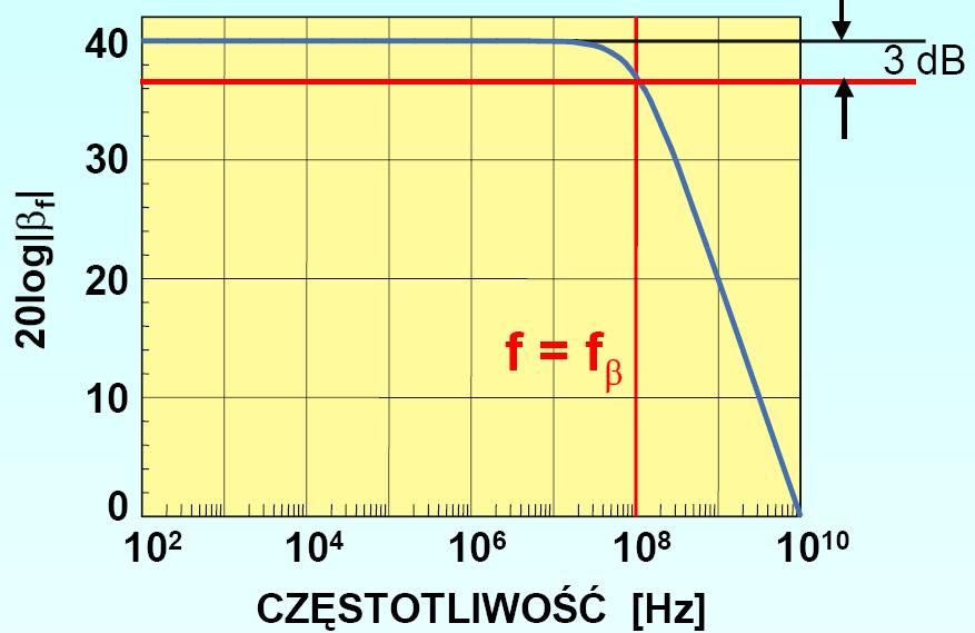 Pasmo wzmocnienia Pasmo wzmocnienia jest określone przez własnow asności tranzystora (jego wielkości pasożytnicze) oraz sposób jego współdzia działania ania z obwodem wzmacniacza.