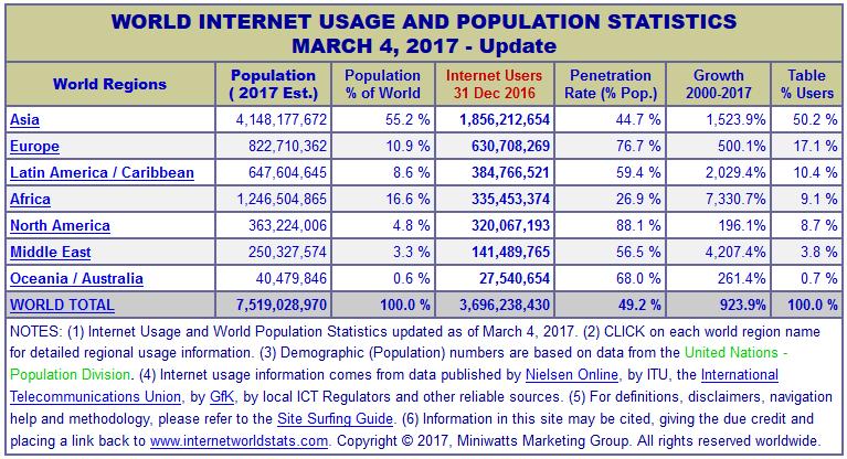 Internet w statystykach http://www.