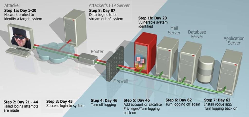 APT (Advanced Persistent Threat)