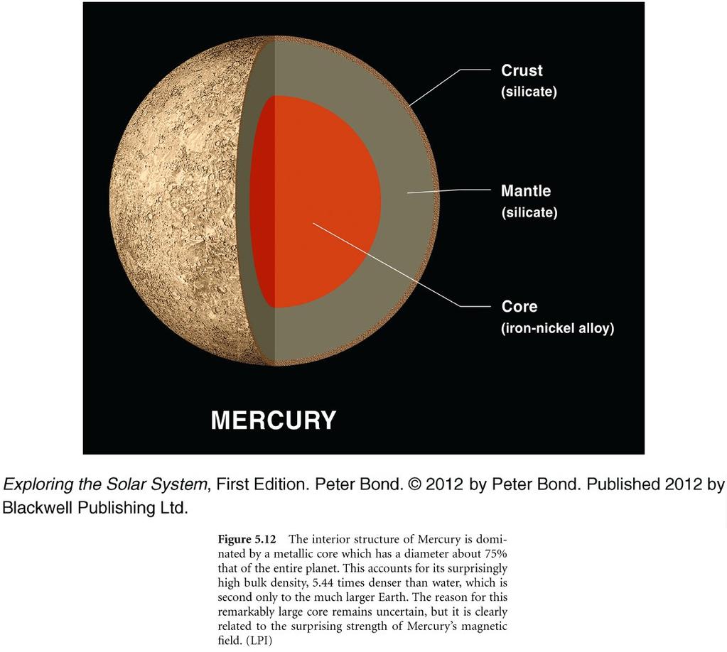 101 10 6 km -1,4 mag, 14 Skorupa krzemiany 55,8 10 6 km 100 300 km -2,9 mag, 25 płaszcz krzemiany parametr Merkury Ziemia I/(MR 2 ) 0,33 0,3308 pole magnetyczne 0,3 μt 25-65 μt jądro stop Fe-Ni