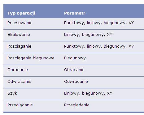 Bloki dynamiczne Typy