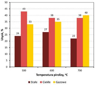 Surowy gz pirolityczny przechodzi przez ukłd kondenscji złożony z chłodnic wodnych (4), w których nstępuje kondenscj produktów ciekłych termicznego rozkłdu surowc.