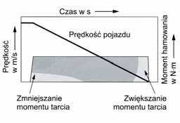 Rys. 3. Przebieg hamowania z odzyskiem energii Na początku następuje wzrost momentu generowanego aż do osiągnięcia maksymalnej wartości.