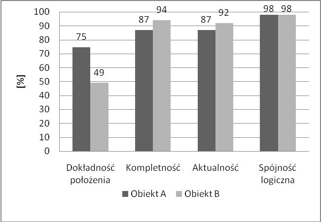 Monika Siejka, Marek Ślusarski przypadku niejednorodnych pod względem jakości danych baz GESUT dla obiektów A i B. Ideowy model to taki, w którym współczynnik zmienności średnich równa się zero.