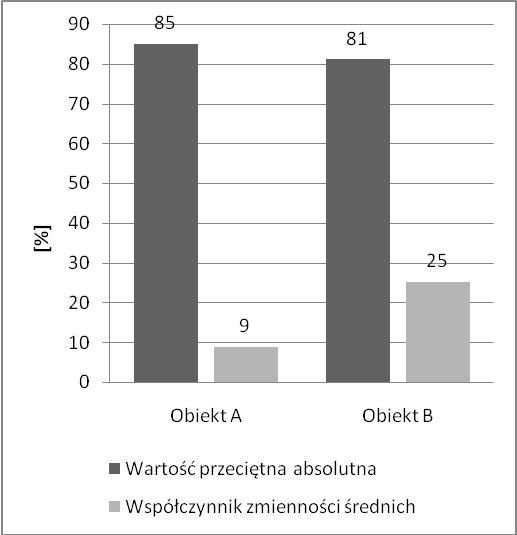 Point values of data quality assessment and values of calculated estimators Kryteria jakości danych Estymatory oceny Dokładność Kompletność logiczna Spójność Aktualność Wartość Współczynnik położenia