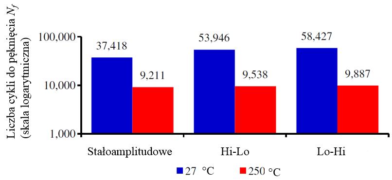 Rys. 2.41. Porównanie trwałości zmęczeniowej w zależności od sekwencji obciążenia oraz temperatury [95] 2.4.4. Trwałość zmęczeniowa Złożoność procesu zmęczenia sprawia, że charakter zmian w materiale pod wpływem obciążeń zmęczeniowych jest często nieprzewidywalny.