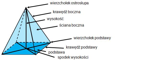 OSTROSŁUPY ang.