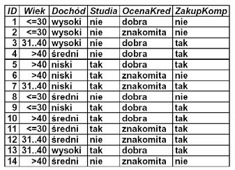 Ze zbioru treningowego obliczamy: P(Wiek= <=30 C 1 ) = 2/9 = 0.222 P(Dochód= średni C 1 ) = 4/9 = 0.444 P(Studia= tak C 1 ) = 6/9 = 0.