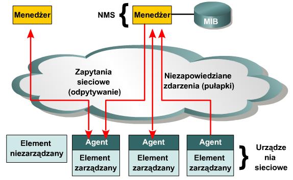 Konfiguracja agentów SNMP na urządzeniach sieciowych: Skonfigurować agentów SNMP zgodnie z poniższą tabelą: Urządzenie Parametry agenta SNMP Serwer: inside_admin Wersja: 3 Poziom bezpieczeństwa: auth