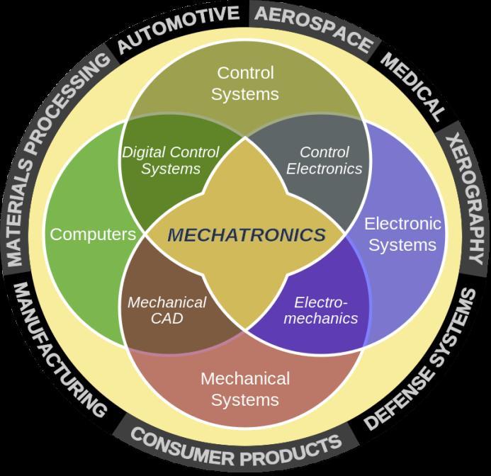 Czym jest mechatronika? Mechatronika jest interdyscyplinarną nauką łączącą bardzo wiele dyscyplin przemysłu i nauki, np.