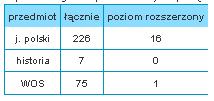 Licea Ogólnokształcące w powiecie