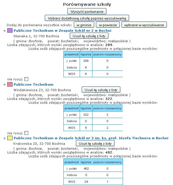 Porównanie wyników szkół w gminie: