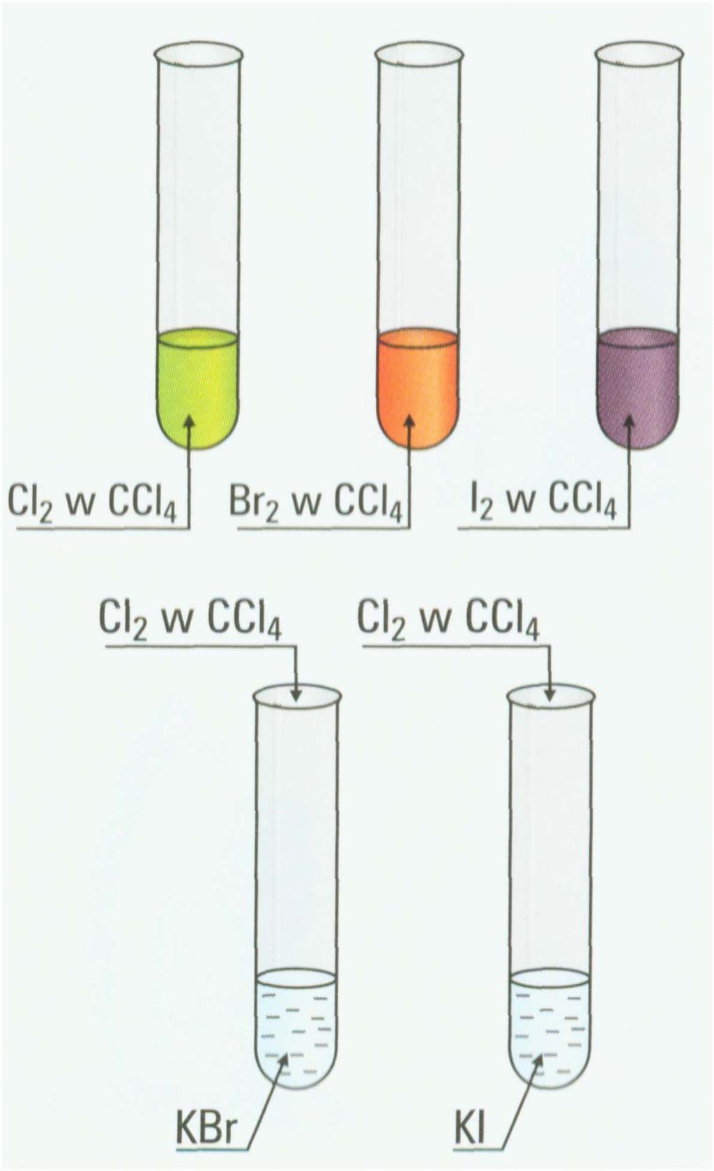 Badanie aktywności fluorowców 1) KBr + Cl KCl + Br 1