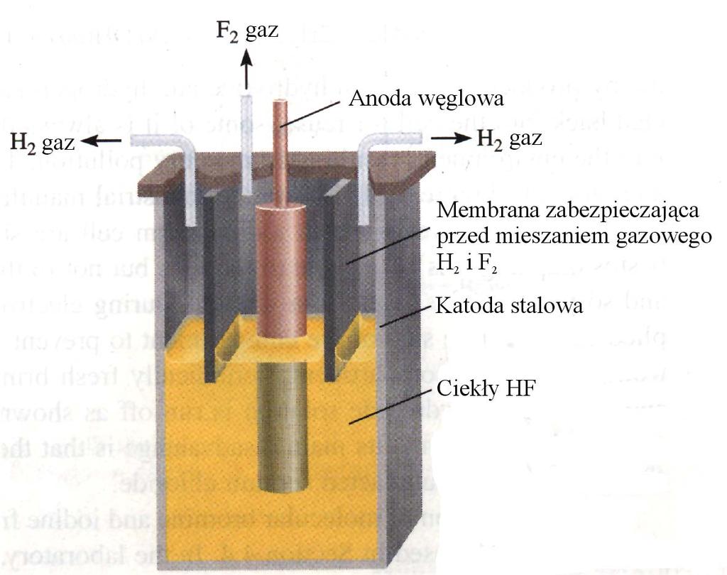 F H _ + Anoda: F Katoda : + e _ + e _ H Elektrolizer do produkcji gazowego fluoru.