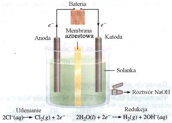 Elektrolizer membranowy używany w procesie