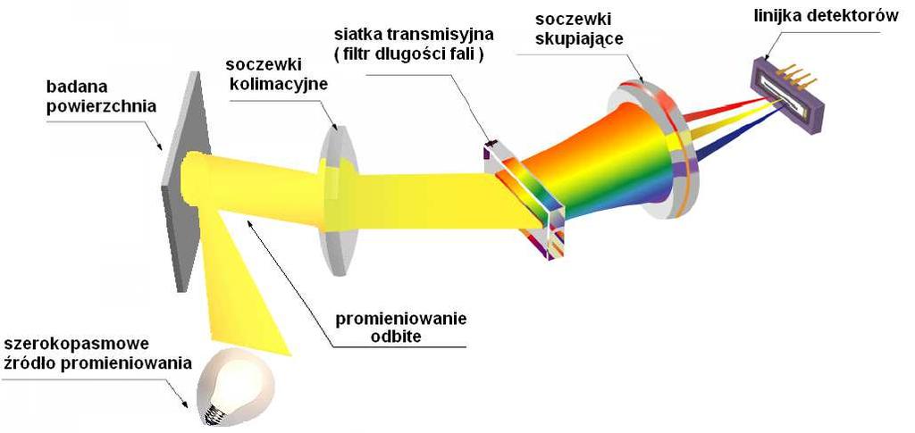 2.2. Badanie możliwości identyfikacji kolorów przy wykorzystaniu szerokopasmowego źródła światła.