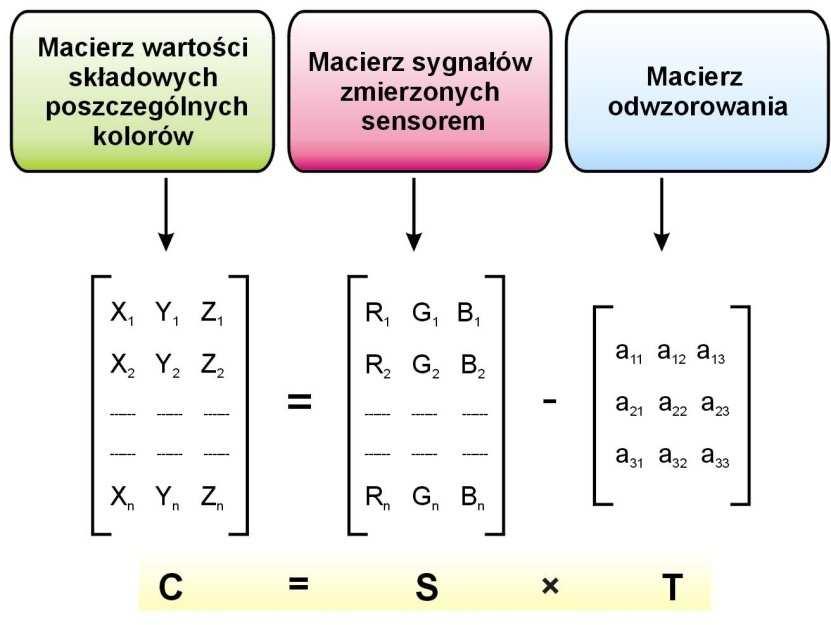 Jedną z matematycznych metod umożliwiający realizację takiej procedury jest opracowanie odpowiedniej macierzy transformacji sygnałów czujnika (napięciowych) na odpowiednie wagi składników RGB.