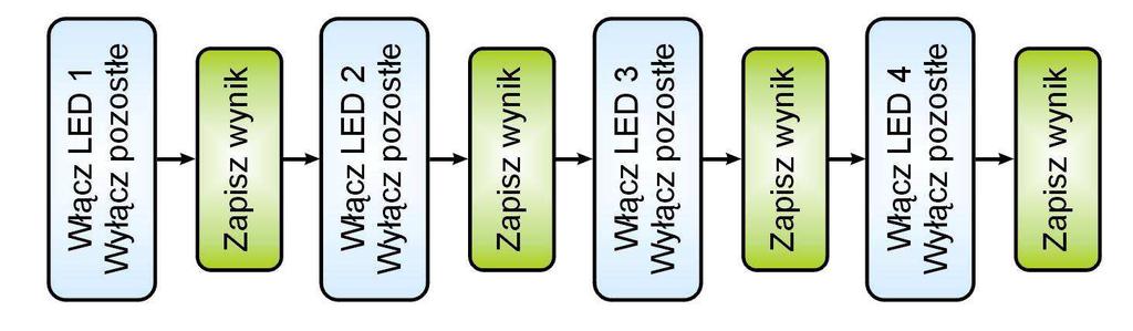 Macierz odwzorowania (współczynników a) spełnia następujący układ równań: X = a Y = a Z = a 11 12 13 R + a R + a R + a 21 22 23 G + a G + a G + a 31 32 33 B B B.