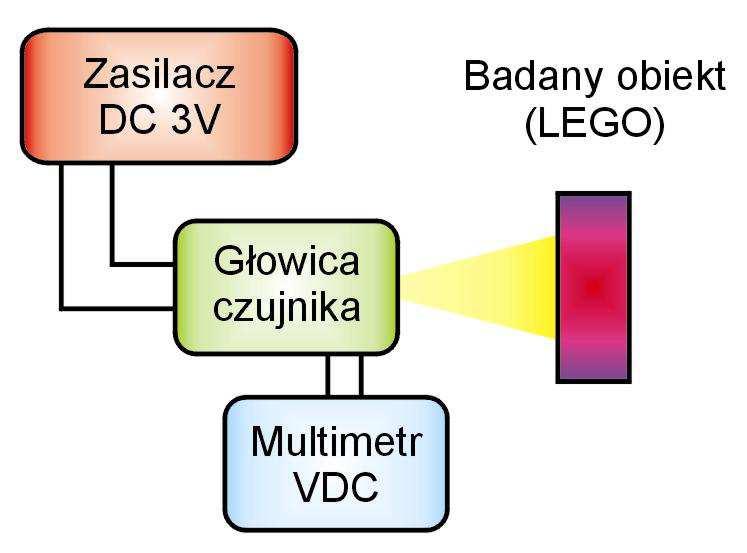 przy braku oświetlenia z diody LED i badanej powierzchni, przy braku oświetlenia z diody LED ale przy zastosowaniu badanych przedmiotów, przy oświetleniu z diody LED i przy zastosowaniu badanych