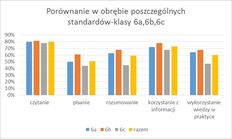 Wykres 3 Porównanie w oparciu o poszczególne