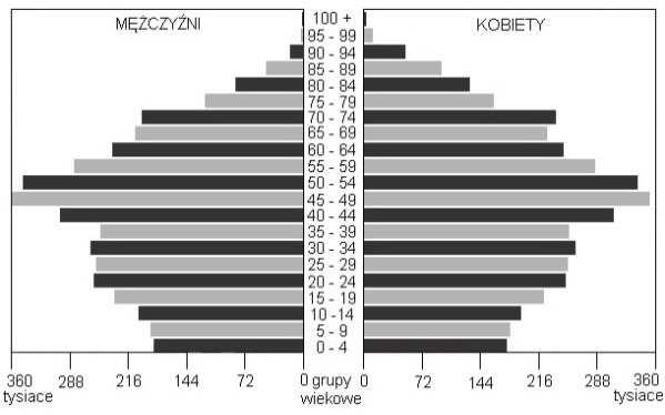 118 Egzamin maturalny. Geografia. Poziom rozszerzony. Zbiór zadań Państwo B Współczynnik urodzeń: 9,4. Współczynnik zgonów: 11,3. Saldo migracji zewnętrznych: 1,8/1000 mieszkańców.