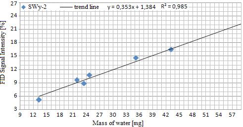 Edyta Nartowska, Tomasz Kozłowski, Marta Kolankowska (M 0 ). After the pulses are switched off the spins relax to their equilibrium orientation and the magnetisation induced by the pulses decays.