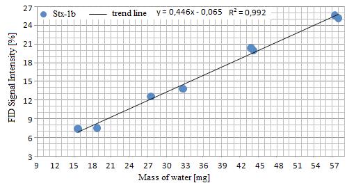 According to Turov and Leboda [9], the percentage of the hydrogen spin density is possible to calculation because the signal for the hydrogen in a solid decays much faster than that of the hydrogen