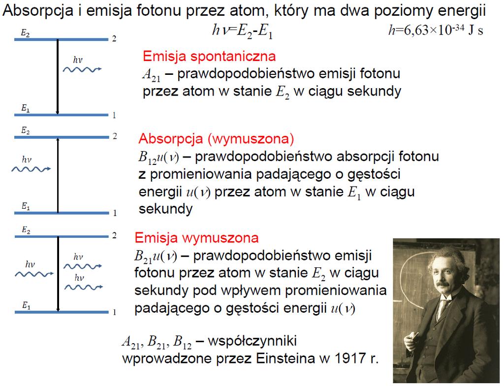 Absorpcja i emisja fotonu przez