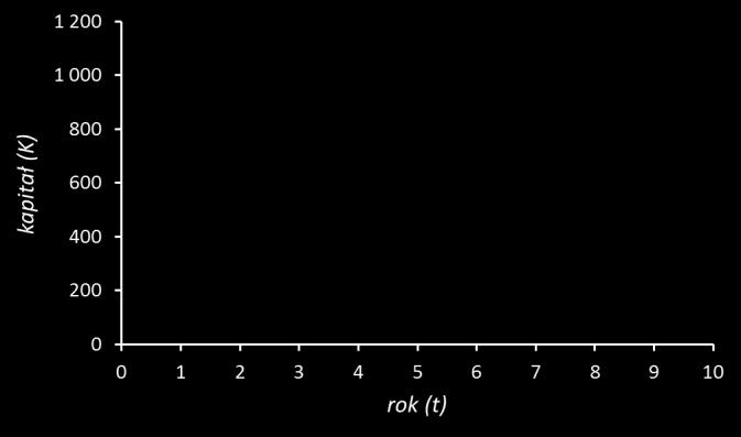 stopa procentowa kapitał odsetki K K(1 r) t t K0 1 000 r 0,2 rok kapitał odsetki 0 1 000 0 1 1 200 200 2 1 440 240 3 1 728 288 4 2 074 346 5 2 488 415 6 2 986 498 7 3 583 597 8 4 300 717 9 5 160 860