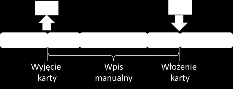 Powyższy wpis manualny spowodował zapis okresu odpoczynku pomiędzy ostatnim wylogowaniem karty a aktualnym włożeniem.