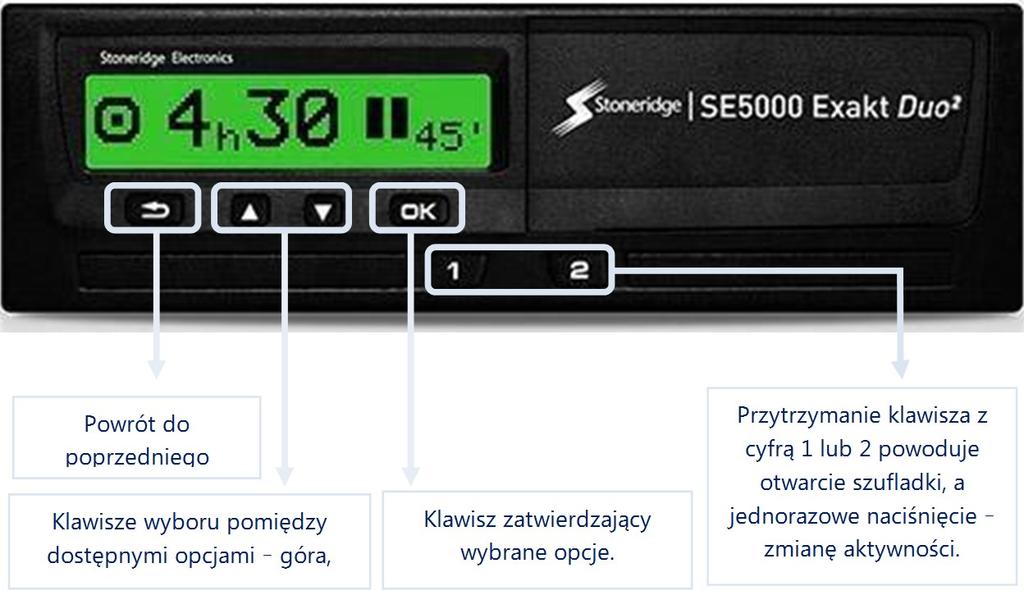 Tachograf cyfrowy Stoneridge SE5000 Exakt Duo Cyfrowy tachograf firmy Stoneridge posiada monochromatyczny wyświetlacz, wyświetlający komunikaty na dwóch wierszach lub jeden duży komunikat o czasie