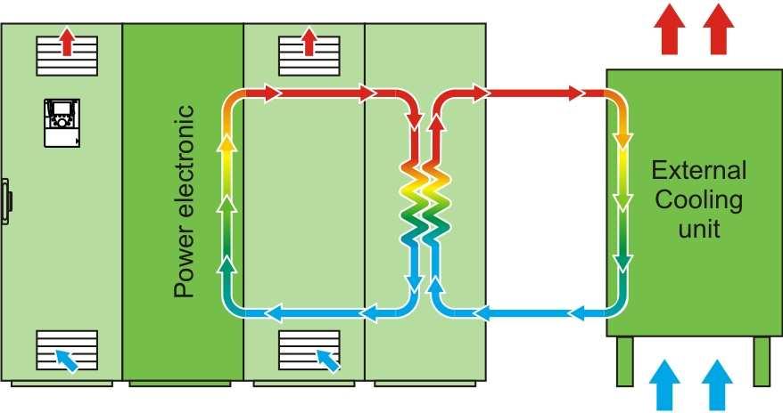 Pełna enkapsulacja elementów energoelektronicznych oraz stopień ochrony IP55 rozdzielnicy zapewniają duŝą niezawodność w cięŝkich środowiskach Zewnętrzne