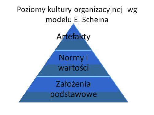 Model Edgara Scheina służy do diagnozy organizacji, nie do badań kultury.